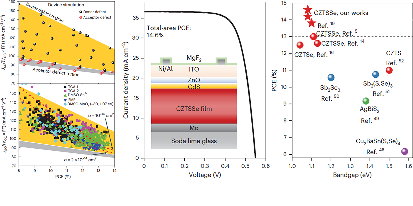 铜锌锡硫硒薄膜太阳能电池缺陷鉴别和调控取得重要进展